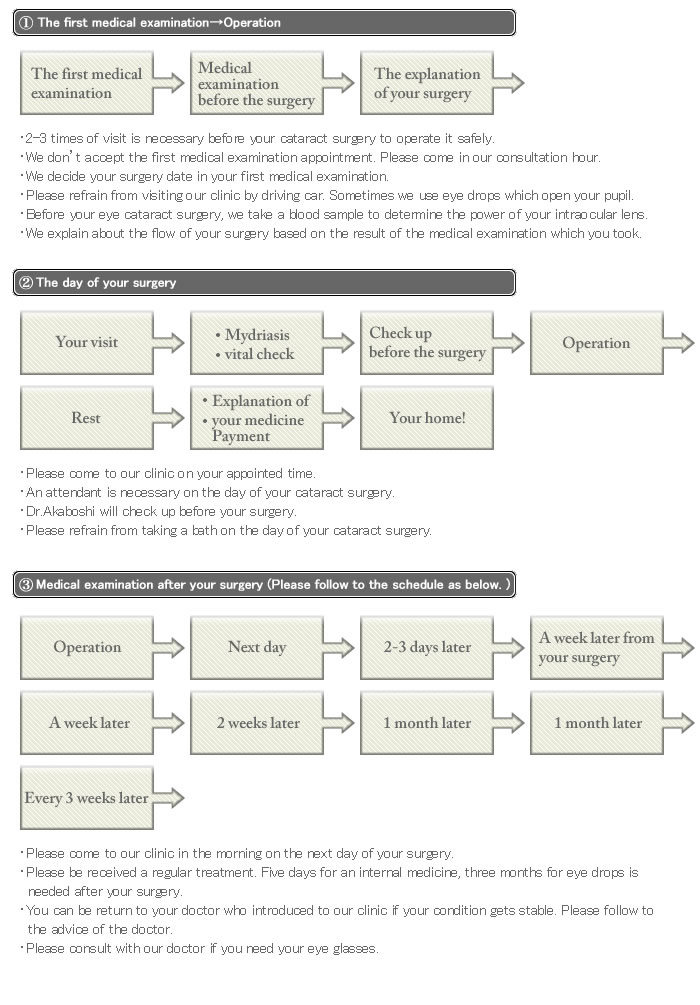 The flow chart of daily cataract surgery