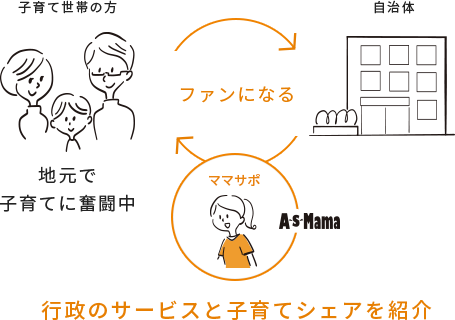 AsMamaは地元で子育てに奮闘中の世帯の方に、行政のサービスと子育てシェアを紹介します。
