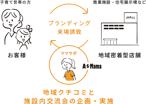 AsMamaは商業施設、住宅展展示場にお越しになる子育て世帯のお客様に、地域口コミの提供や、施設内交流会の企画・実施をします。