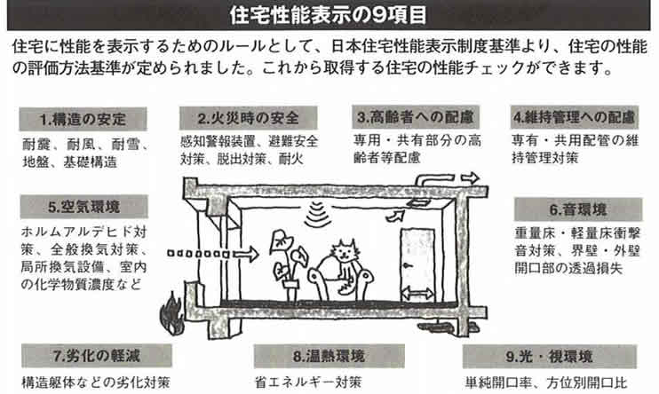 住宅性能表示の9項目