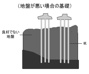 地盤が悪い場合の基礎