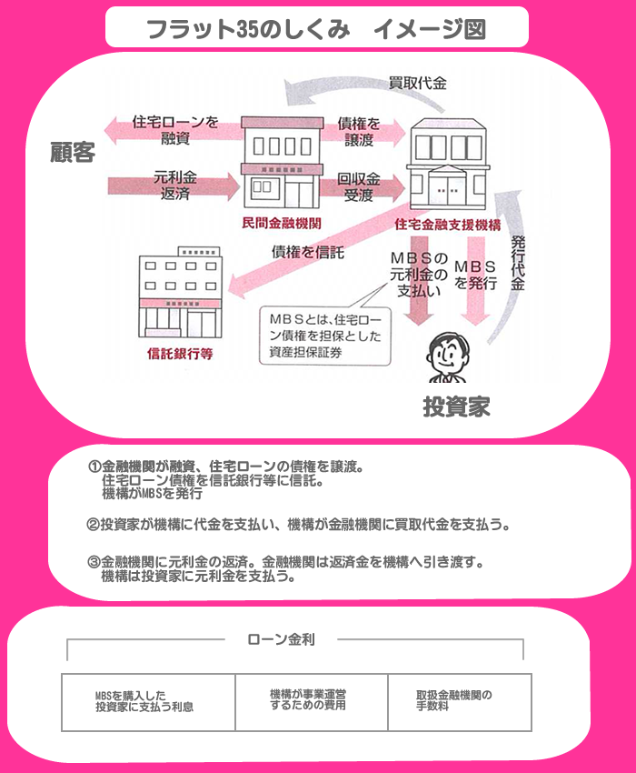 フラット35のしくみ　イメージ図
