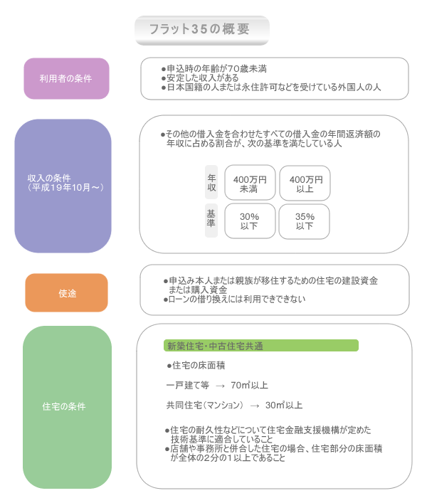 フラット35の概要
