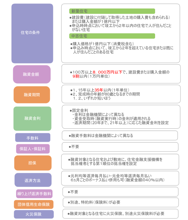 フラット35の概要