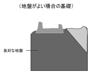 地盤がよい場合の基礎