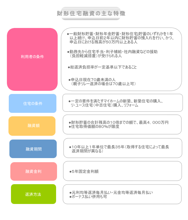 財形住定融資の主な特徴