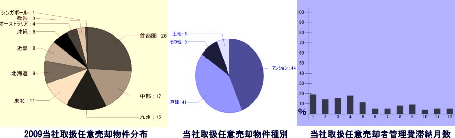 当社取扱任意売却