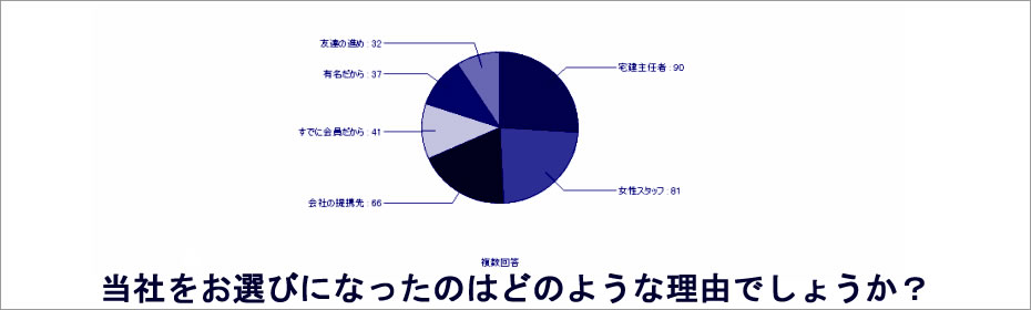 当社をお選びになった理由