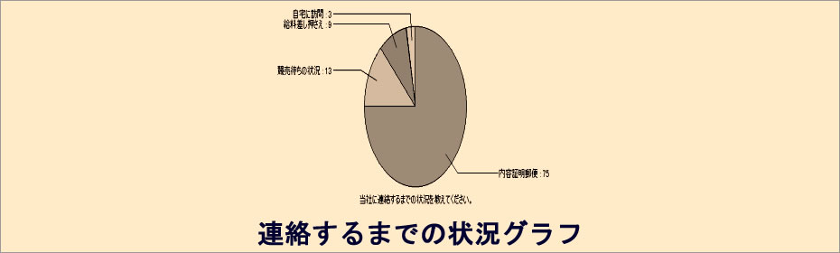 連絡するまでの状況グラフ