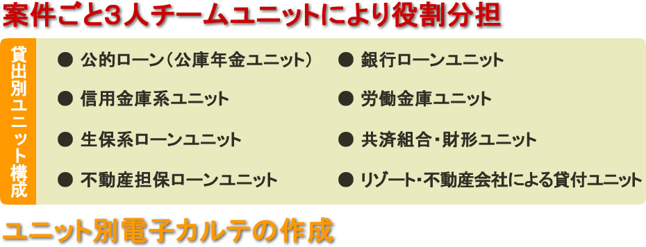 案件ごと3人チームユニットにより役割分担