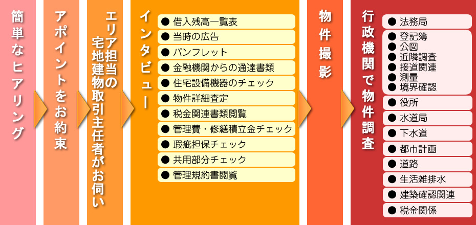 任意売却の流れ